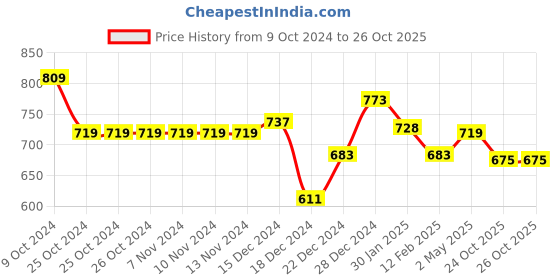 firstcry.com Pantaloons Junior Cotton Lycra Solid Pant - Warm Sand pantaloons junior Price History Graph from 9 Oct 2024 to 26 Oct 2025