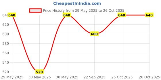firstcry.com Pantaloons Junior Cotton Lycra Solid Trousers - Navy Blue pantaloons junior Price History Graph from 29 May 2025 to 26 Oct 2025