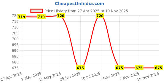 firstcry.com Pantaloons Junior Cotton Lycra Solid Trousers - Olive Green pantaloons junior Price History Graph from 27 Apr 2025 to 19 Nov 2025