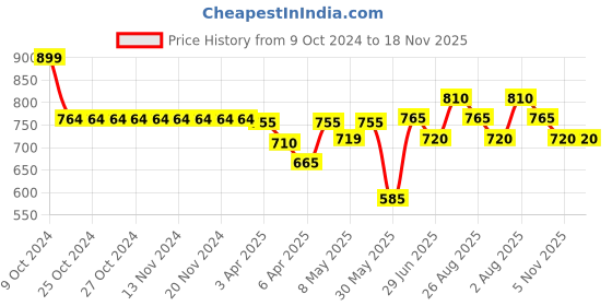 firstcry.com Pantaloons Junior Cotton Mild Washed Jeans - Light Blue pantaloons junior Price History Graph from 9 Oct 2024 to 17 Nov 2025