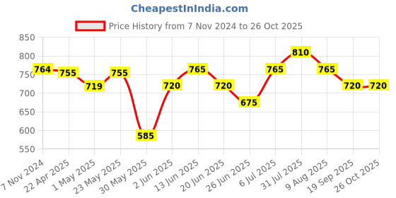 firstcry.com Pantaloons Junior Cotton Mild Washed Jeans - Light Blue pantaloons junior Price History Graph from 7 Nov 2024 to 25 Oct 2025