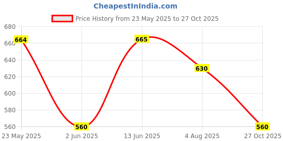 firstcry.com Pantaloons Junior Cotton Ocean Club Text Printed Shorts - Off White pantaloons junior Price History Graph from 23 May 2025 to 27 Oct 2025