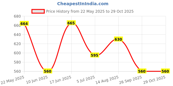 firstcry.com Pantaloons Junior Cotton Ocean Club Text Printed Shorts - Off White pantaloons junior Price History Graph from 22 May 2025 to 28 Oct 2025
