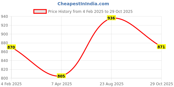 firstcry.com Pantaloons Junior Cotton Paw Patrol Featuring Full Sleeves Characters Printed Coordinating Sweatshirt & Joggers Set - Pink pantaloons junior Price History Graph from 4 Feb 2025 to 29 Oct 2025
