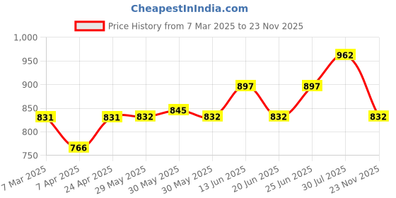 firstcry.com Pantaloons Junior Cotton Paw Patrol Featuring Full Sleeves Characters Printed Coordinating Sweatshirt & Joggers Set - Pink pantaloons junior Price History Graph from 7 Mar 2025 to 23 Nov 2025