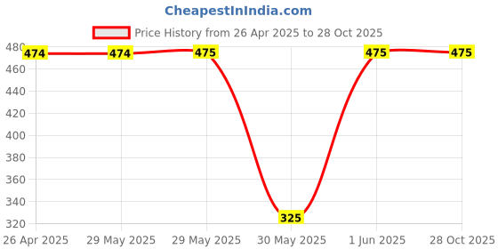 firstcry.com Pantaloons Junior Cotton Peanuts Featuring Snoopy Printed Shorts - White pantaloons junior Price History Graph from 26 Apr 2025 to 27 Oct 2025