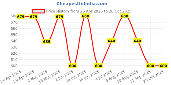 firstcry.com Pantaloons Junior Cotton Pocket &Typography Printed Trousers - Black pantaloons junior Price History Graph from 26 Apr 2025 to 19 Oct 2025