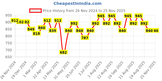 firstcry.com Pantaloons Junior Cotton Pockets Detailed Dungaree With Half Sleeves Solid Top Set - Blue & Peach pantaloons junior Price History Graph from 26 Nov 2024 to 24 Nov 2025