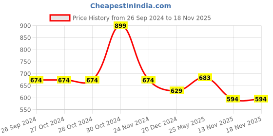 firstcry.com Pantaloons Junior Cotton Sleeveless Floral Printed & Bow Detailed Top - White pantaloons junior Price History Graph from 26 Sep 2024 to 18 Nov 2025
