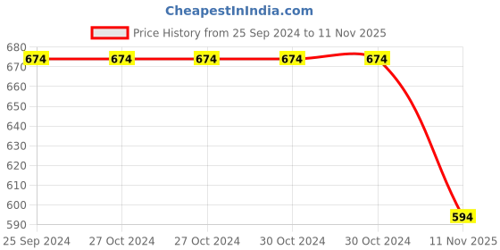 firstcry.com Pantaloons Junior Cotton Sleeveless Floral Printed & Bow Detailed Top - White pantaloons junior Price History Graph from 25 Sep 2024 to 11 Nov 2025
