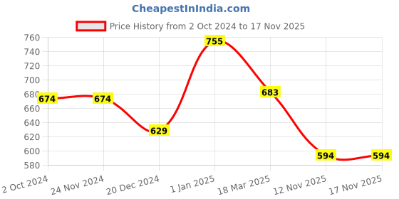 firstcry.com Pantaloons Junior Cotton Sleeveless Floral Printed & Bow Detailed Top - White pantaloons junior Price History Graph from 2 Oct 2024 to 17 Nov 2025