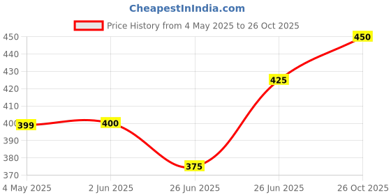 firstcry.com Pantaloons Junior Cotton Sleeveless Frill Detailed Have An Ice Day Text & Cake Printed Tee - White pantaloons junior Price History Graph from 4 May 2025 to 26 Oct 2025