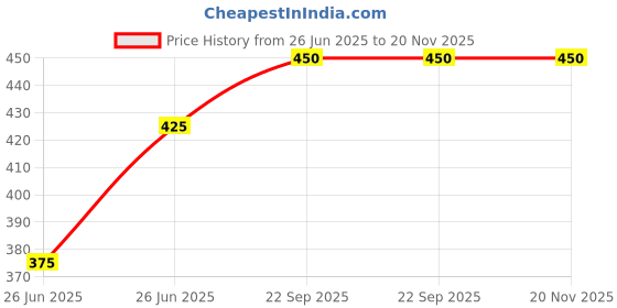 firstcry.com Pantaloons Junior Cotton Sleeveless Lemon Printed Frill Detailed Top - Light Blue pantaloons junior Price History Graph from 26 Jun 2025 to 19 Nov 2025