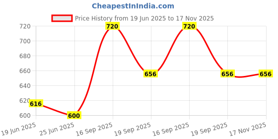 firstcry.com Pantaloons Junior Cotton Sleeveless Smocked Solid Jumpsuit - Green pantaloons junior Price History Graph from 19 Jun 2025 to 16 Nov 2025