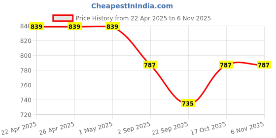 firstcry.com Pantaloons Junior Cotton Solid Dungaree With Half Sleeves Floral Printed Tee - Paradise Green pantaloons junior Price History Graph from 22 Apr 2025 to 6 Nov 2025