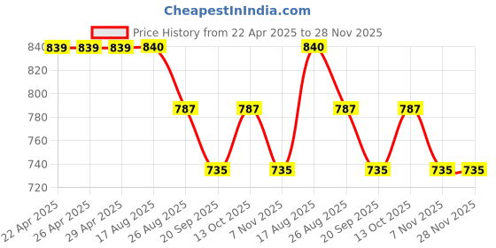 firstcry.com Pantaloons Junior Cotton Solid Dungaree With Half Sleeves Floral Printed Tee - Paradise Green pantaloons junior Price History Graph from 22 Apr 2025 to 28 Nov 2025