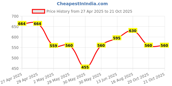 firstcry.com Pantaloons Junior Cotton Solid Jeans - Blue pantaloons junior Price History Graph from 27 Apr 2025 to 20 Oct 2025