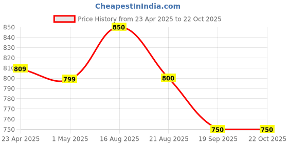 firstcry.com Pantaloons Junior Cotton Solid Jeans - Bright White pantaloons junior Price History Graph from 23 Apr 2025 to 22 Oct 2025