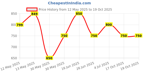 firstcry.com Pantaloons Junior Cotton Solid Joggers - Black pantaloons junior Price History Graph from 12 May 2025 to 18 Oct 2025