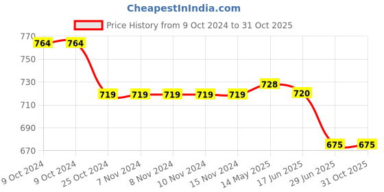 firstcry.com Pantaloons Junior Cotton Solid Pant - Clear Sky Blue pantaloons junior Price History Graph from 9 Oct 2024 to 31 Oct 2025