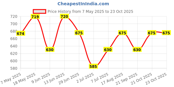 firstcry.com Pantaloons Junior Cotton Solid Pant - Living Coral pantaloons junior Price History Graph from 7 May 2025 to 23 Oct 2025