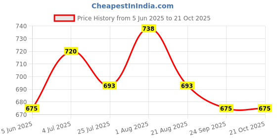 firstcry.com Pantaloons Junior Cotton Solid Pants - Tan pantaloons junior Price History Graph from 5 Jun 2025 to 20 Oct 2025