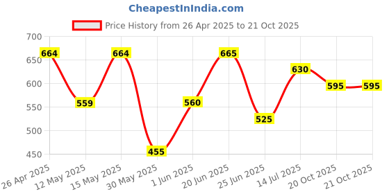 firstcry.com Pantaloons Junior Cotton Solid Shorts - Black pantaloons junior Price History Graph from 26 Apr 2025 to 21 Oct 2025