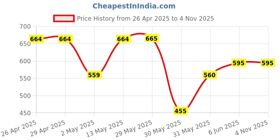 firstcry.com Pantaloons Junior Cotton Solid Shorts - Black pantaloons junior Price History Graph from 26 Apr 2025 to 1 Nov 2025