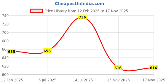 firstcry.com Pantaloons Junior Cotton Solid Shorts - Blue pantaloons junior Price History Graph from 12 Feb 2025 to 16 Nov 2025