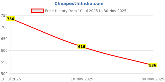 firstcry.com Pantaloons Junior Cotton Solid Shorts - Blue pantaloons junior Price History Graph from 10 Jul 2025 to 30 Nov 2025