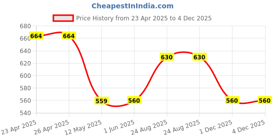 firstcry.com Pantaloons Junior Cotton Solid Shorts - Blue pantaloons junior Price History Graph from 23 Apr 2025 to 4 Dec 2025