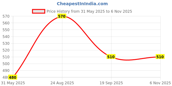 firstcry.com Pantaloons Junior Cotton Solid Shorts - Blue pantaloons junior Price History Graph from 31 May 2025 to 2 Nov 2025