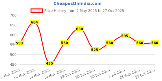 firstcry.com Pantaloons Junior Cotton Solid Shorts - Navy Blue pantaloons junior Price History Graph from 2 May 2025 to 27 Oct 2025