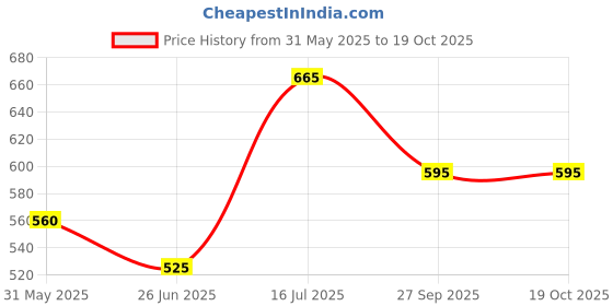 firstcry.com Pantaloons Junior Cotton Solid Shorts - Navy Blue pantaloons junior Price History Graph from 31 May 2025 to 18 Oct 2025