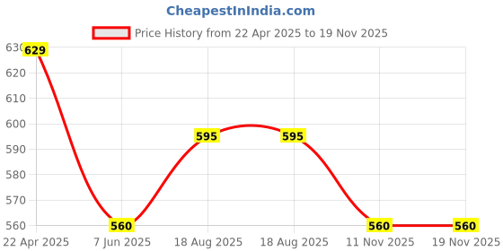firstcry.com Pantaloons Junior Cotton Solid Shorts - Olive pantaloons junior Price History Graph from 22 Apr 2025 to 18 Nov 2025
