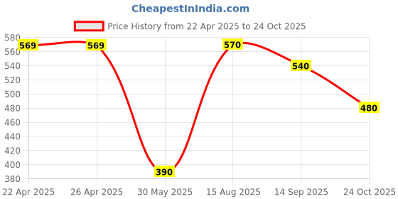 firstcry.com Pantaloons Junior Cotton Solid Shorts - Teal Blue pantaloons junior Price History Graph from 22 Apr 2025 to 24 Oct 2025