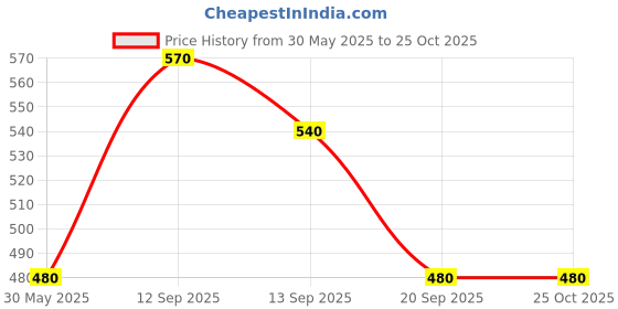 firstcry.com Pantaloons Junior Cotton Solid Shorts - Teal Blue pantaloons junior Price History Graph from 30 May 2025 to 25 Oct 2025