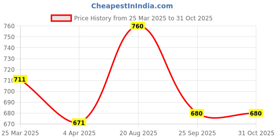 firstcry.com Pantaloons Junior Cotton Solid Shorts With Belt - White pantaloons junior Price History Graph from 25 Mar 2025 to 30 Oct 2025