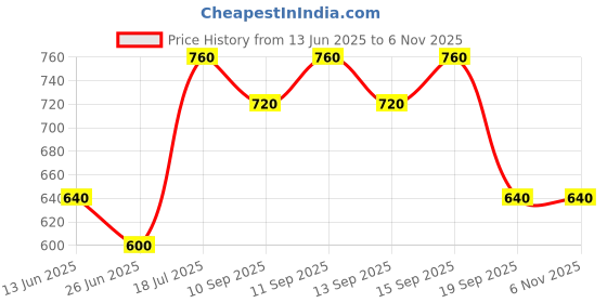 firstcry.com Pantaloons Junior Cotton Solid Trouser - Lilac pantaloons junior Price History Graph from 13 Jun 2025 to 3 Nov 2025
