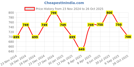 firstcry.com Pantaloons Junior Cotton Solid Trouser - Off White pantaloons junior Price History Graph from 23 Nov 2024 to 26 Oct 2025