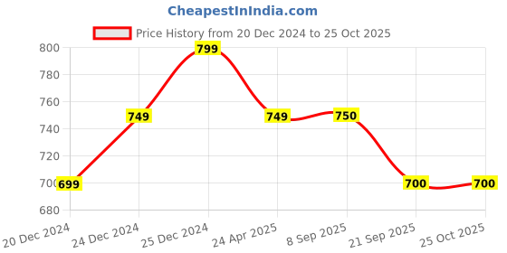 firstcry.com Pantaloons Junior Cotton Solid Trouser - Off White pantaloons junior Price History Graph from 20 Dec 2024 to 25 Oct 2025