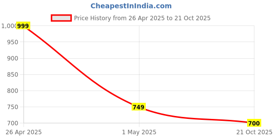 firstcry.com Pantaloons Junior Cotton Solid Trouser - Off White pantaloons junior Price History Graph from 26 Apr 2025 to 21 Oct 2025