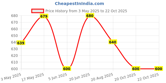 firstcry.com Pantaloons Junior Cotton Solid Trousers - Beige pantaloons junior Price History Graph from 3 May 2025 to 21 Oct 2025