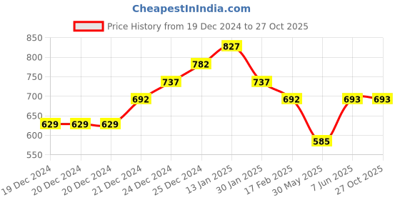 firstcry.com Pantaloons Junior Cotton Solid Trousers - Maroon pantaloons junior Price History Graph from 19 Dec 2024 to 26 Oct 2025