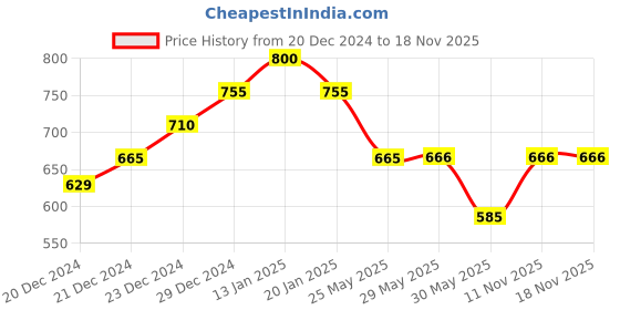 firstcry.com Pantaloons Junior Cotton Solid Trousers - Navy Blue pantaloons junior Price History Graph from 20 Dec 2024 to 11 Nov 2025