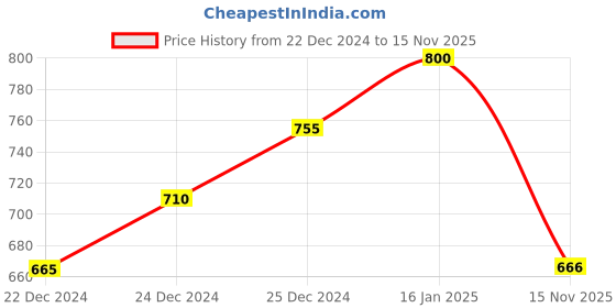 firstcry.com Pantaloons Junior Cotton Solid Trousers - Navy Blue pantaloons junior Price History Graph from 22 Dec 2024 to 15 Nov 2025