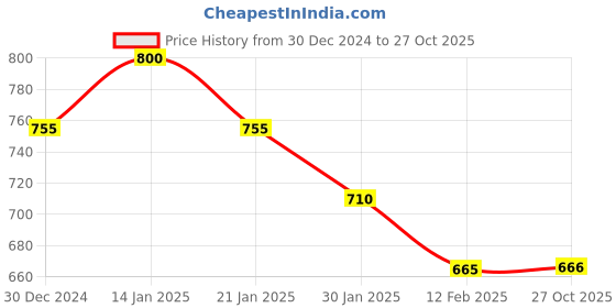 firstcry.com Pantaloons Junior Cotton Solid Trousers - Navy Blue pantaloons junior Price History Graph from 30 Dec 2024 to 27 Oct 2025