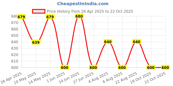 firstcry.com Pantaloons Junior Cotton Solid Trousers - Olive Green pantaloons junior Price History Graph from 26 Apr 2025 to 22 Oct 2025