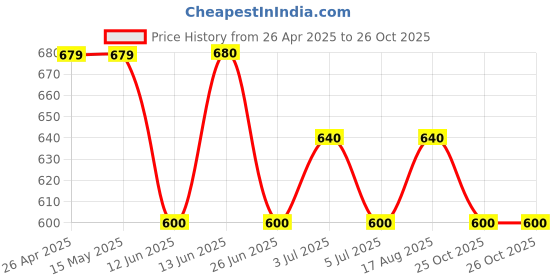 firstcry.com Pantaloons Junior Cotton Solid Trousers - Olive Green pantaloons junior Price History Graph from 26 Apr 2025 to 26 Oct 2025