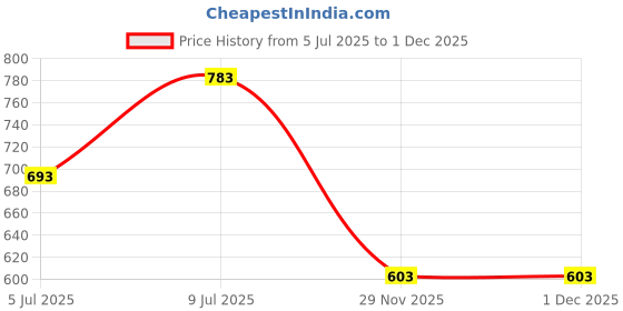 firstcry.com Pantaloons Junior Cotton Solid Trousers - Rust Orange pantaloons junior Price History Graph from 5 Jul 2025 to 30 Nov 2025